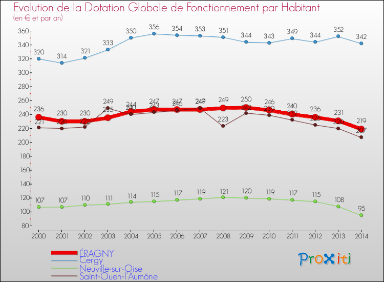 Evolution et montant de la dotation globale de fonctionnement par Habitant pour ÉRAGNY et les communes proches de 2000 à 2014. Comparaison des dotations globales de fonctionnement par habitant pour ÉRAGNY et les communes voisines de 2000 à 2014.