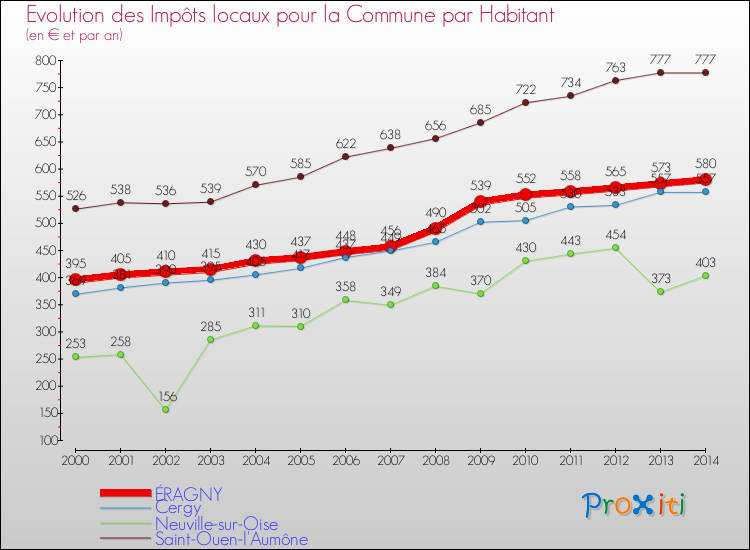 Evolution et montant des impôts locaux par Habitant pour ÉRAGNY et les communes proches de 2000 à 2014 Comparaison des impôts locaux par habitant pour ÉRAGNY et les communes voisines de 2000 à 2014