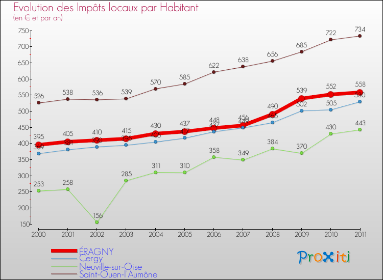 Evolution et montant des impôts locaux par Habitant pour ÉRAGNY et les communes proches Comparaison des impôts locaux par habitant pour ÉRAGNY et les communes voisines