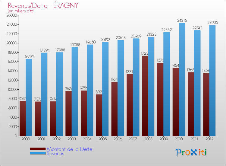 Evolution comparée de la dette et des revenus pour la commune de ÉRAGNY de 2000 à 2012 Comparaison de la dette et des revenus pour ÉRAGNY de 2000 à 2012