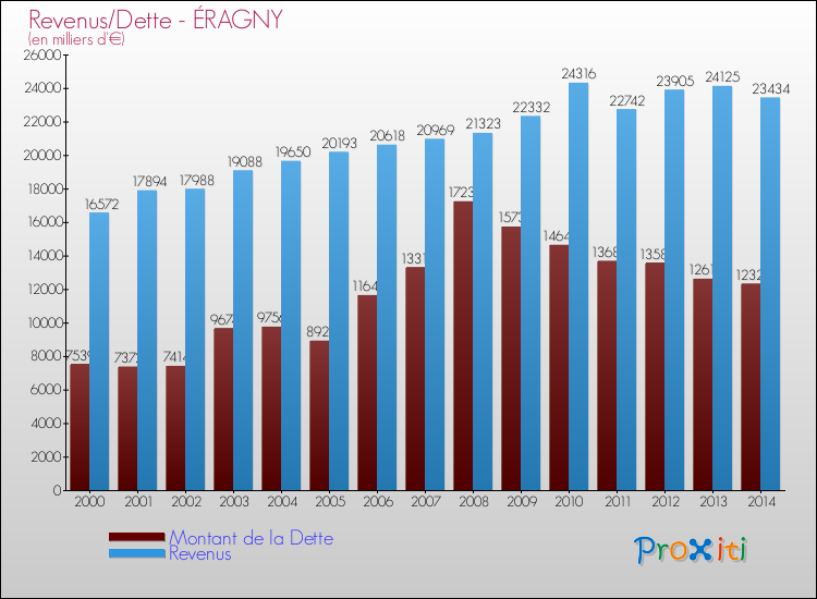 Evolution comparée de la dette et des revenus pour la commune de ÉRAGNY de 2000 à 2014 Comparaison de la dette et des revenus pour ÉRAGNY de 2000 à 2014