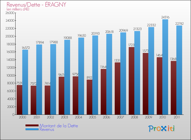 Evolution comparée de la dette et des revenus pour la commune de ÉRAGNY de 2000 à 2011 Comparaison de la dette et des revenus pour ÉRAGNY de 2000 à 2011