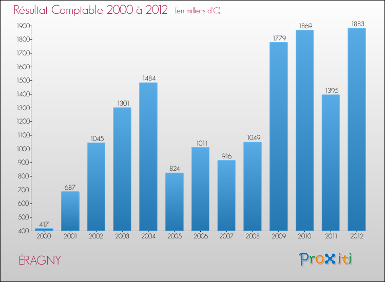Evolution du résultat comptable pour la commune de ÉRAGNY de 2000 à 2012 Evolution du résultat comptable pour ÉRAGNY de 2000 à 2012