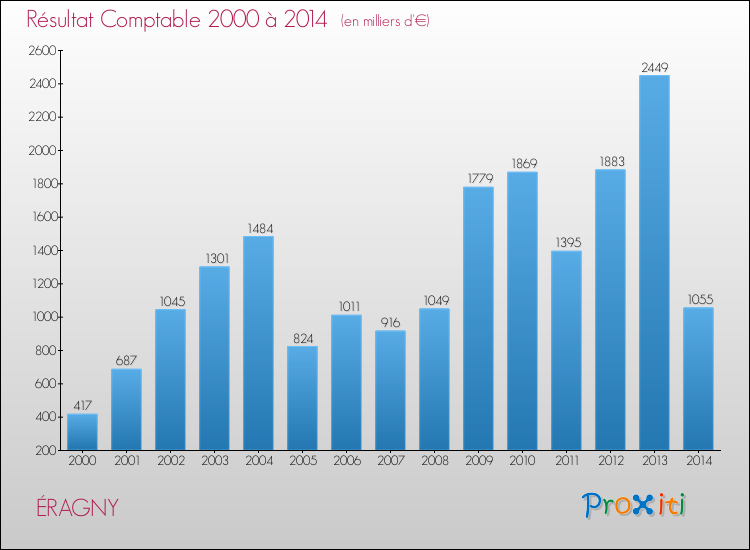 Evolution du résultat comptable pour la commune de ÉRAGNY de 2000 à 2014 Evolution du résultat comptable pour ÉRAGNY de 2000 à 2014