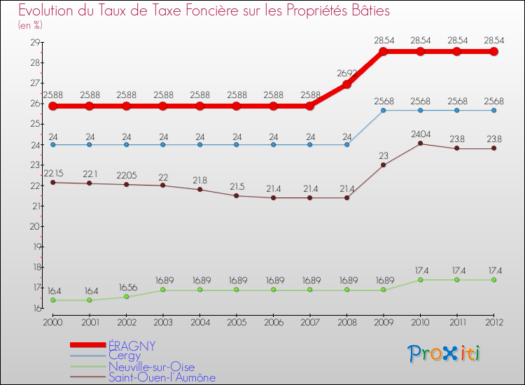 Evolution du taux de la taxe foncière sur le bati pour ÉRAGNY et les communes proches de 2000 à 2012 Comparaison des taux de taxe foncière sur le bati pour ÉRAGNY et les communes voisines de 2000 à 2012