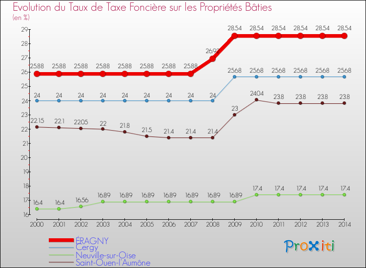 Evolution du taux de la taxe foncière sur le bati pour ÉRAGNY et les communes proches de 2000 à 2014 Comparaison des taux de taxe foncière sur le bati pour ÉRAGNY et les communes voisines de 2000 à 2014