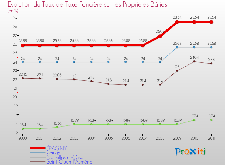 Evolution du taux de la taxe foncière sur le bati pour ÉRAGNY et les communes proches Comparaison des taux de taxe foncière sur le bati pour ÉRAGNY et les communes voisines