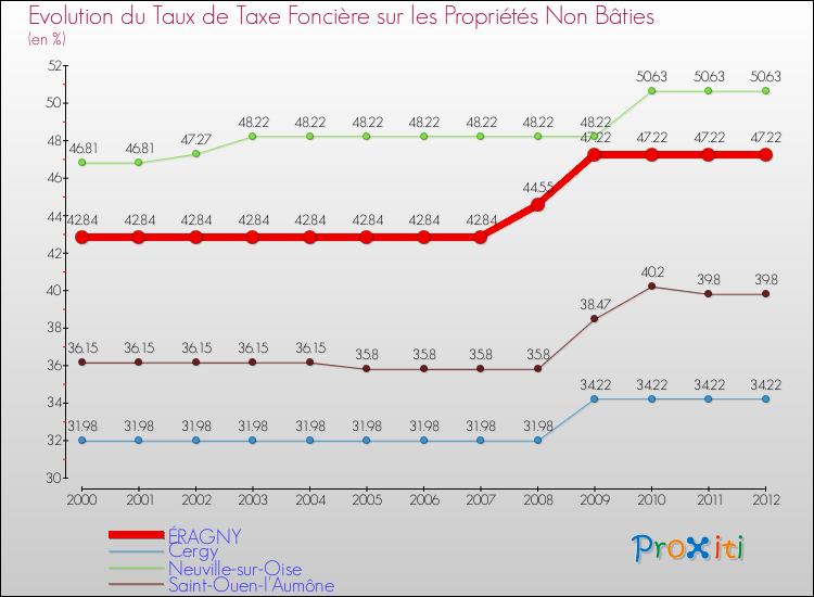 Evolution du taux de la taxe foncière sur les immeubles et terrains non batis pour ÉRAGNY et les communes proches de 2000 à 2012 Comparaison des taux de la taxe foncière sur les immeubles et terrains non batis pour ÉRAGNY et les communes voisines de 2000 à 2012