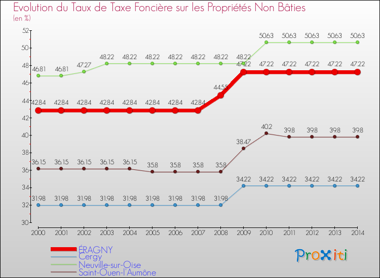 Evolution du taux de la taxe foncière sur les immeubles et terrains non batis pour ÉRAGNY et les communes proches de 2000 à 2014 Comparaison des taux de la taxe foncière sur les immeubles et terrains non batis pour ÉRAGNY et les communes voisines de 2000 à 2014