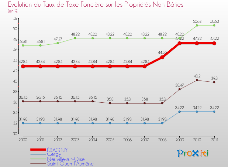 Evolution du taux de la taxe foncière sur les immeubles et terrains non batis pour ÉRAGNY et les communes proches Comparaison des taux de la taxe foncière sur les immeubles et terrains non batis pour ÉRAGNY et les communes voisines