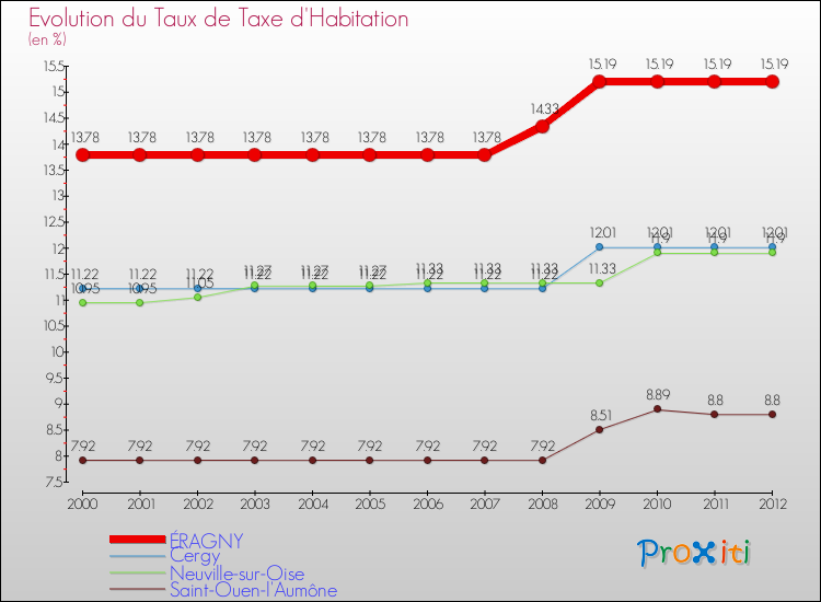 Evolution du taux de la taxe d'habitation pour ÉRAGNY et les communes proches Comparaison des taux de la taxe d'habitation pour ÉRAGNY et les communes voisines