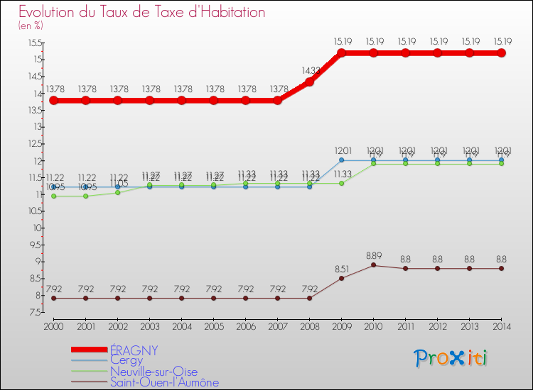 Evolution du taux de la taxe d'habitation pour ÉRAGNY et les communes proches de 2000 à 2014 Comparaison des taux de la taxe d'habitation pour ÉRAGNY et les communes voisines de 2000 à 2014