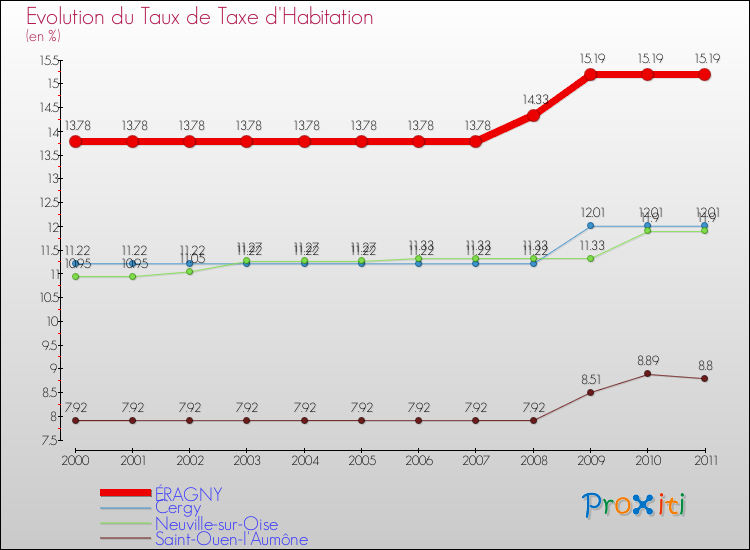 Evolution du taux de la taxe d'habitation pour ÉRAGNY et les communes proches Comparaison des taux de la taxe d'habitation pour ÉRAGNY et les communes voisines