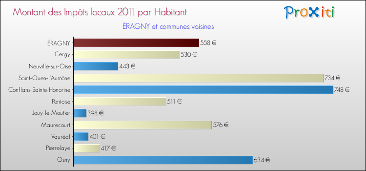 Montant des impôts locaux par Habitant pour ÉRAGNY et les communes proches Comparaison des impôts locaux par habitant pour ÉRAGNY et les communes voisines
