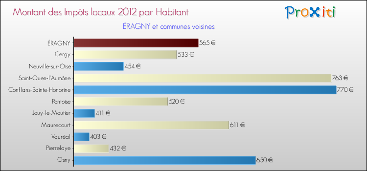 Montant des impôts locaux par Habitant pour ÉRAGNY et les communes proches Comparaison des impôts locaux par habitant pour ÉRAGNY et les communes voisines