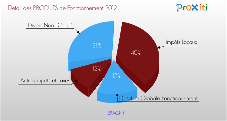Décomposition du Budget de Fonctionnement 2012 de la commune de ÉRAGNY Budget de Fonctionnement 2012 pour la commune de ÉRAGNY