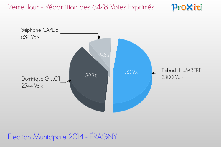 Répartition des votes exprimés au 2ème Tour des Elections Municipales 2014 de la commune de ÉRAGNY Elections Municipales 2014 - Répartition des votes exprimés au 2ème Tour pour la commune de ÉRAGNY