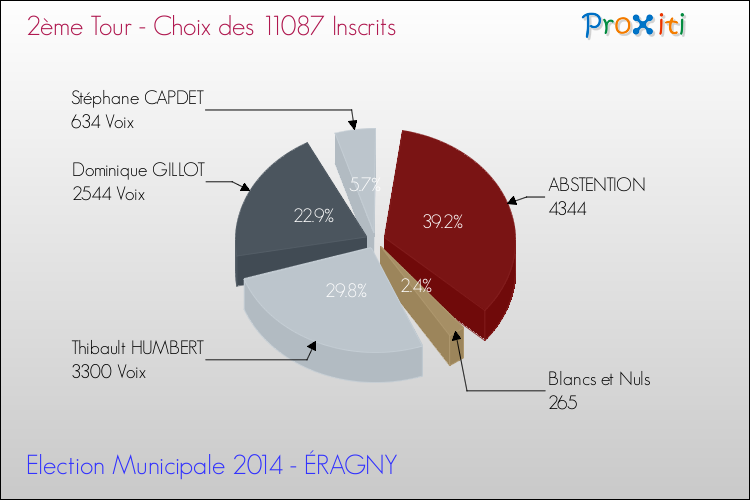 Résultats par rapport aux inscrits au 2ème Tour des Elections Municipales 2014 de la commune de ÉRAGNY Elections Municipales 2014 - Résultats par rapport aux inscrits au 2ème Tour pour la commune de ÉRAGNY