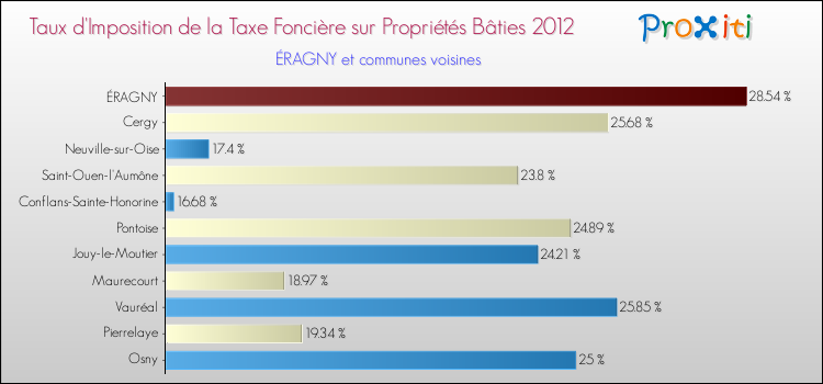 Taux d'imposition de la taxe foncière sur le bati 2012 pour ÉRAGNY et les communes proches Comparaison des taux d'imposition de la taxe foncière sur le bati 2012 pour ÉRAGNY et les communes voisines