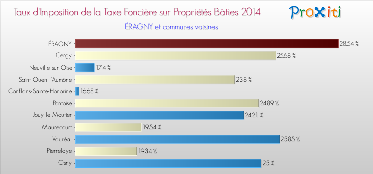 Taux d'imposition de la taxe foncière sur le bati 2014 pour ÉRAGNY et les communes proches Comparaison des taux d'imposition de la taxe foncière sur le bati 2014 pour ÉRAGNY et les communes voisines