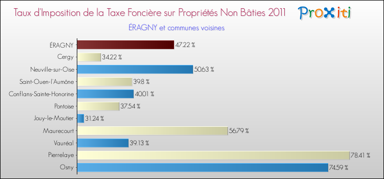 Taux d'imposition de la taxe foncière sur les immeubles et terrains non batis 2011 pour ÉRAGNY et les communes proches Comparaison des taux d'imposition de la taxe foncière sur les immeubles et terrains non batis 2011 pour ÉRAGNY et les communes voisines