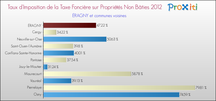 Taux d'imposition de la taxe foncière sur les immeubles et terrains non batis 2012 pour ÉRAGNY et les communes proches Comparaison des taux d'imposition de la taxe foncière sur les immeubles et terrains non batis 2012 pour ÉRAGNY et les communes voisines