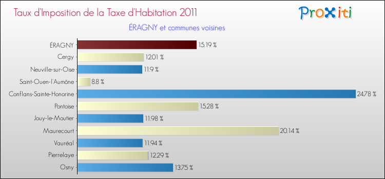 Taux d'imposition de la taxe d'habitation 2011 pour ÉRAGNY et les communes proches Comparaison des taux d'imposition de la taxe d'habitation 2011 pour ÉRAGNY et les communes voisines