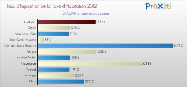 Taux d'imposition de la taxe d'habitation 2012 pour ÉRAGNY et les communes proches Comparaison des taux d'imposition de la taxe d'habitation 2012 pour ÉRAGNY et les communes voisines