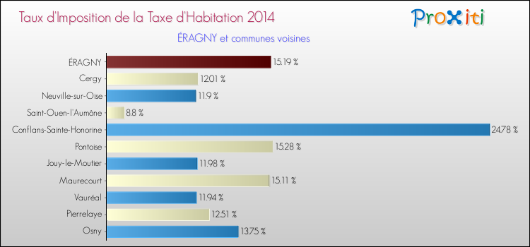 Taux d'imposition de la taxe d'habitation 2014 pour ÉRAGNY et les communes proches Comparaison des taux d'imposition de la taxe d'habitation 2014 pour ÉRAGNY et les communes voisines