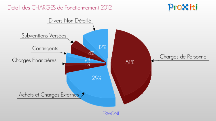 Décomposition des Charges de Fonctionnement 2012 de la commune de ERMONT Charges de Fonctionnement 2012 pour la commune de ERMONT