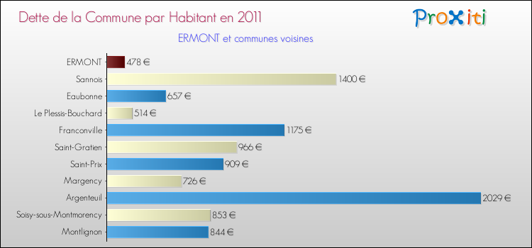 Dette par habitant de la commune en 2011 pour ERMONT et les communes proches Comparaison de la dette par habitant de la commune en 2011 pour ERMONT et les communes voisines