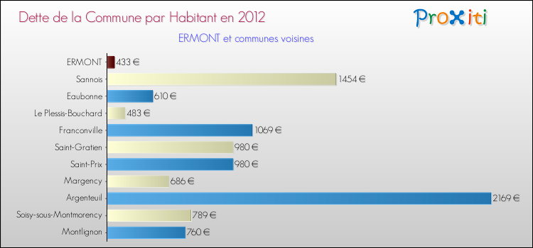 Dette par habitant de la commune en 2012 pour ERMONT et les communes proches Comparaison de la dette par habitant de la commune en 2012 pour ERMONT et les communes voisines