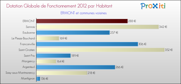 Montant des dotations globales de fonctionnement DGF par Habitant pour ERMONT et les communes proches Comparaison des des dotations globales de fonctionnement DGF par habitant pour ERMONT et les communes voisines