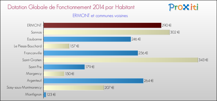 Montant des dotations globales de fonctionnement DGF par Habitant pour ERMONT et les communes proches en 2014. Comparaison des des dotations globales de fonctionnement DGF par habitant pour ERMONT et les communes voisines en 2014.