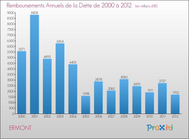 Evolution de l'annuité de la dette pour la commune de ERMONT de 2000 à 2012 Annuités de la dette pour ERMONT de 2000 à 2012