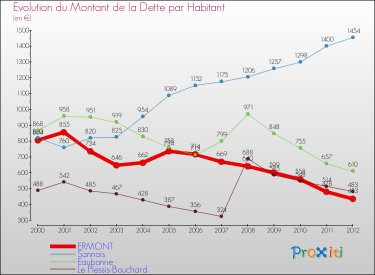 Evolution de la dette par habitant pour la commune de ERMONT et les communes proches de 2000 à 2012 Comparaison de la dette par habitant pour ERMONT et les communes voisines de 2000 à 2012