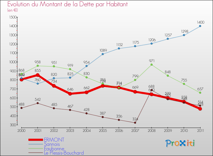 Evolution de la dette par habitant pour la commune de ERMONT et les communes proches Comparaison de la dette par habitant pour ERMONT et les communes voisines
