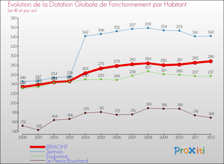 Evolution et montant de la dotation globale de fonctionnement par Habitant pour ERMONT et les communes proches Comparaison des dotations globales de fonctionnement par habitant pour ERMONT et les communes voisines