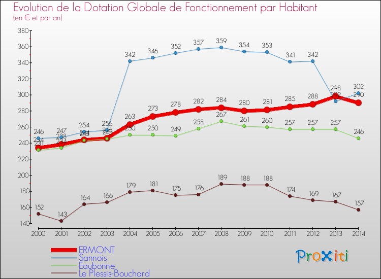 Evolution et montant de la dotation globale de fonctionnement par Habitant pour ERMONT et les communes proches de 2000 à 2014. Comparaison des dotations globales de fonctionnement par habitant pour ERMONT et les communes voisines de 2000 à 2014.