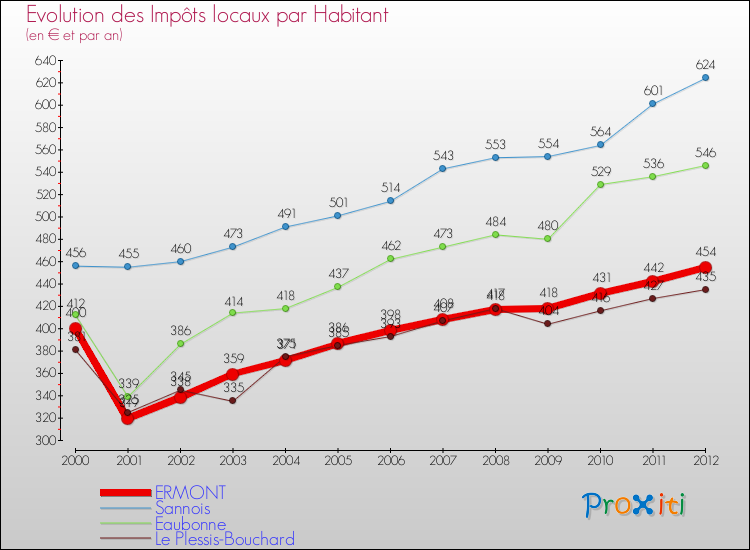 Evolution et montant des impôts locaux par Habitant pour ERMONT et les communes proches Comparaison des impôts locaux par habitant pour ERMONT et les communes voisines
