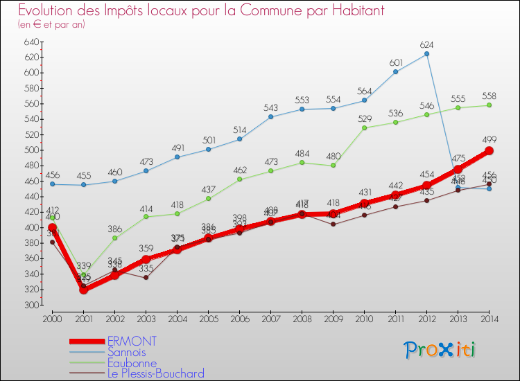 Evolution et montant des impôts locaux par Habitant pour ERMONT et les communes proches de 2000 à 2014 Comparaison des impôts locaux par habitant pour ERMONT et les communes voisines de 2000 à 2014