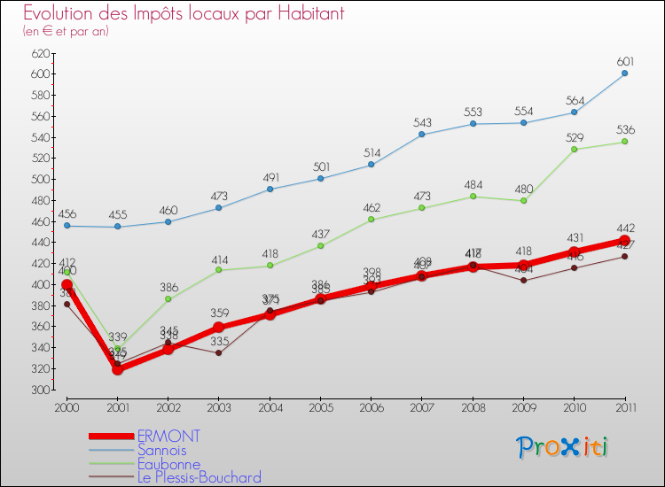 Evolution et montant des impôts locaux par Habitant pour ERMONT et les communes proches Comparaison des impôts locaux par habitant pour ERMONT et les communes voisines