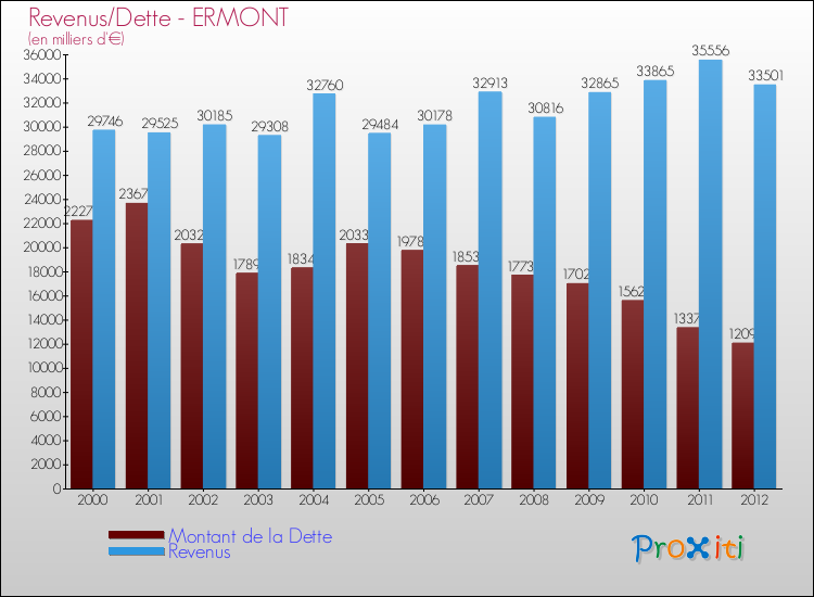 Evolution comparée de la dette et des revenus pour la commune de ERMONT de 2000 à 2012 Comparaison de la dette et des revenus pour ERMONT de 2000 à 2012