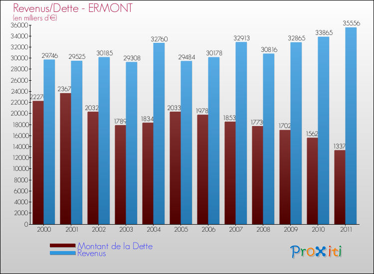 Evolution comparée de la dette et des revenus pour la commune de ERMONT de 2000 à 2011 Comparaison de la dette et des revenus pour ERMONT de 2000 à 2011
