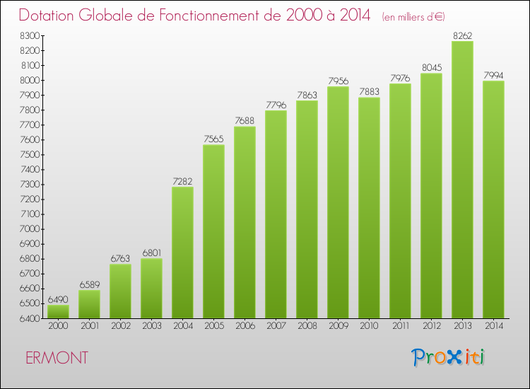 Evolution du montant de la Dotation Globale de Fonctionnement pour la commune de ERMONT de 2000 à 2014 Evolution du montant de la Dotation Globale de Fonctionnement pour ERMONT de 2000 à 2014