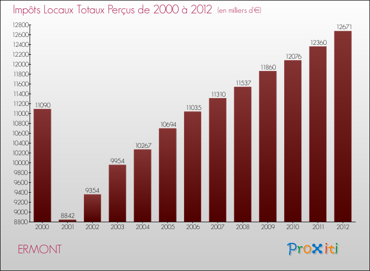 Evolution des Impôts Locaux pour la commune de ERMONT de 2000 à 2012 Evolution des Impôts Locaux pour ERMONT de 2000 à 2012
