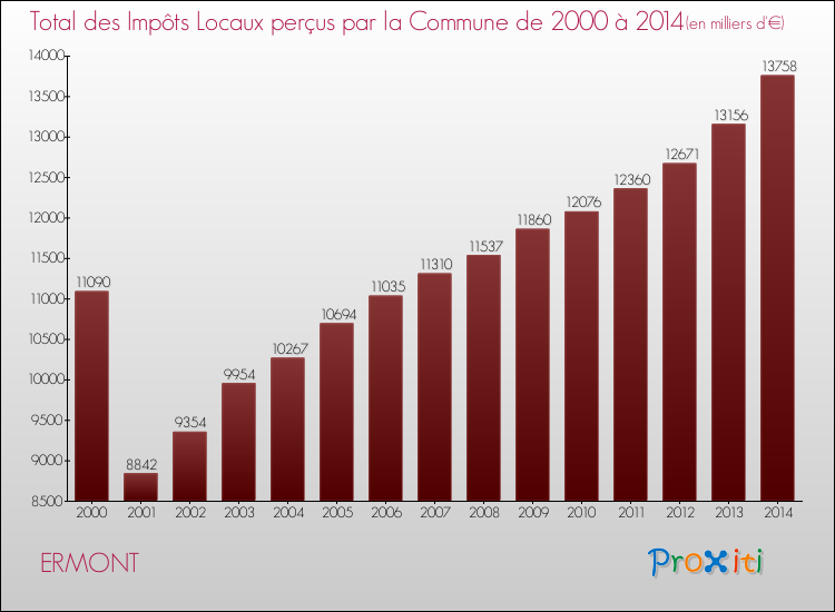 Evolution des Impôts Locaux pour la commune de ERMONT de 2000 à 2014 Evolution des Impôts Locaux pour ERMONT de 2000 à 2014