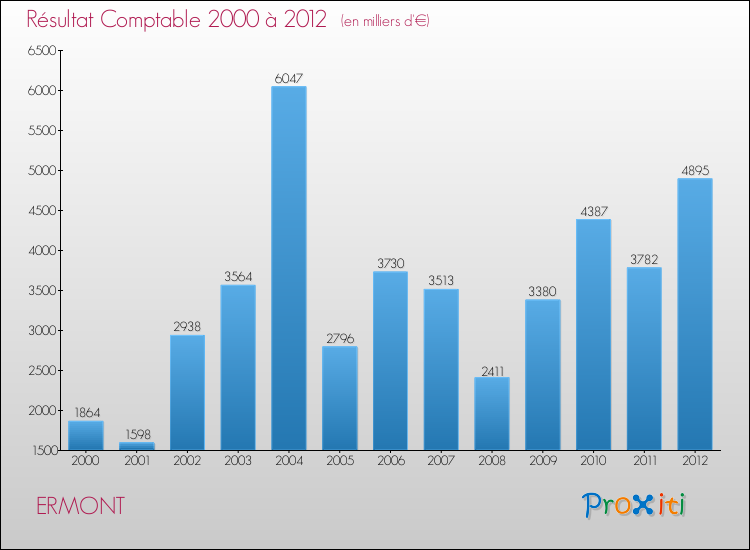 Evolution du résultat comptable pour la commune de ERMONT de 2000 à 2012 Evolution du résultat comptable pour ERMONT de 2000 à 2012