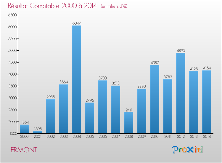 Evolution du résultat comptable pour la commune de ERMONT de 2000 à 2014 Evolution du résultat comptable pour ERMONT de 2000 à 2014