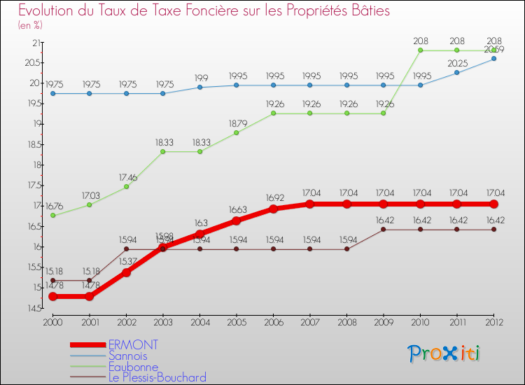 Evolution du taux de la taxe foncière sur le bati pour ERMONT et les communes proches de 2000 à 2012 Comparaison des taux de taxe foncière sur le bati pour ERMONT et les communes voisines de 2000 à 2012